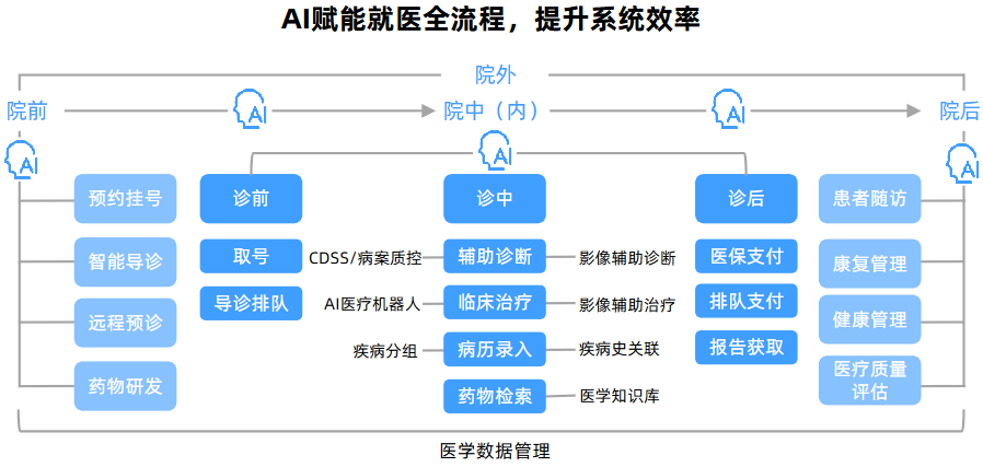 AI医疗双生花：健康管理VS诊疗决策的冰火两重天