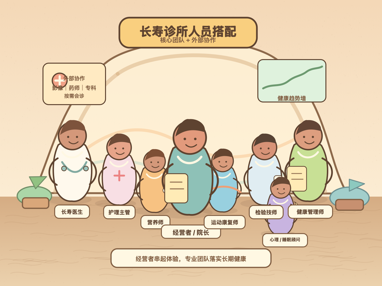长寿诊所的人员配置