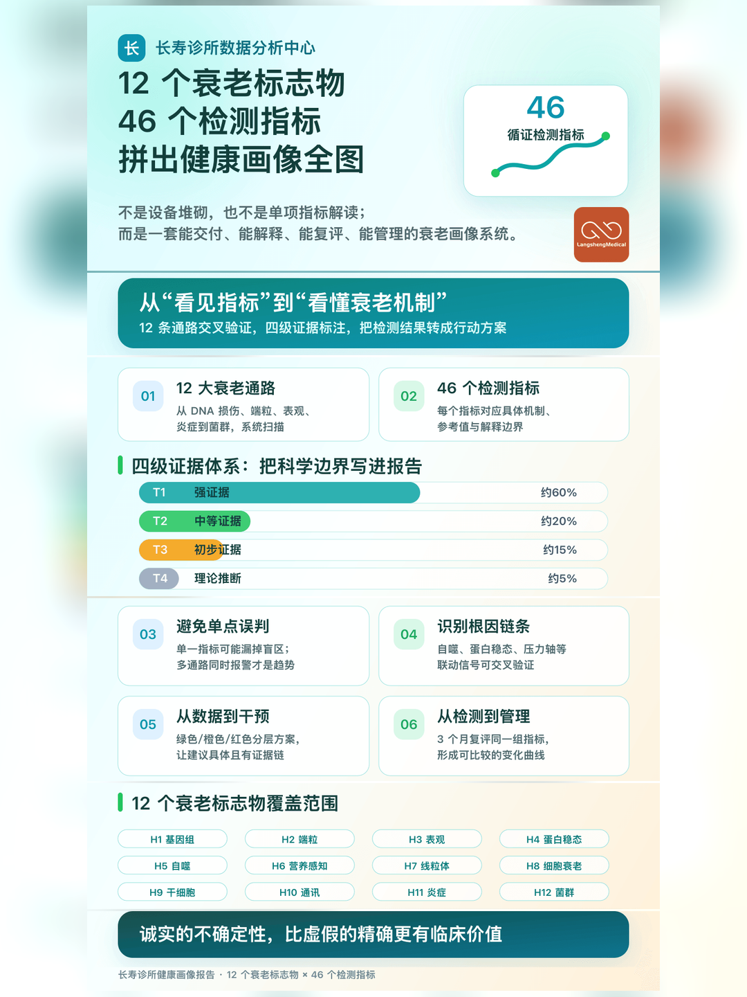 组成 12 个衰老标志物健康画像报告的 46 个检测指标