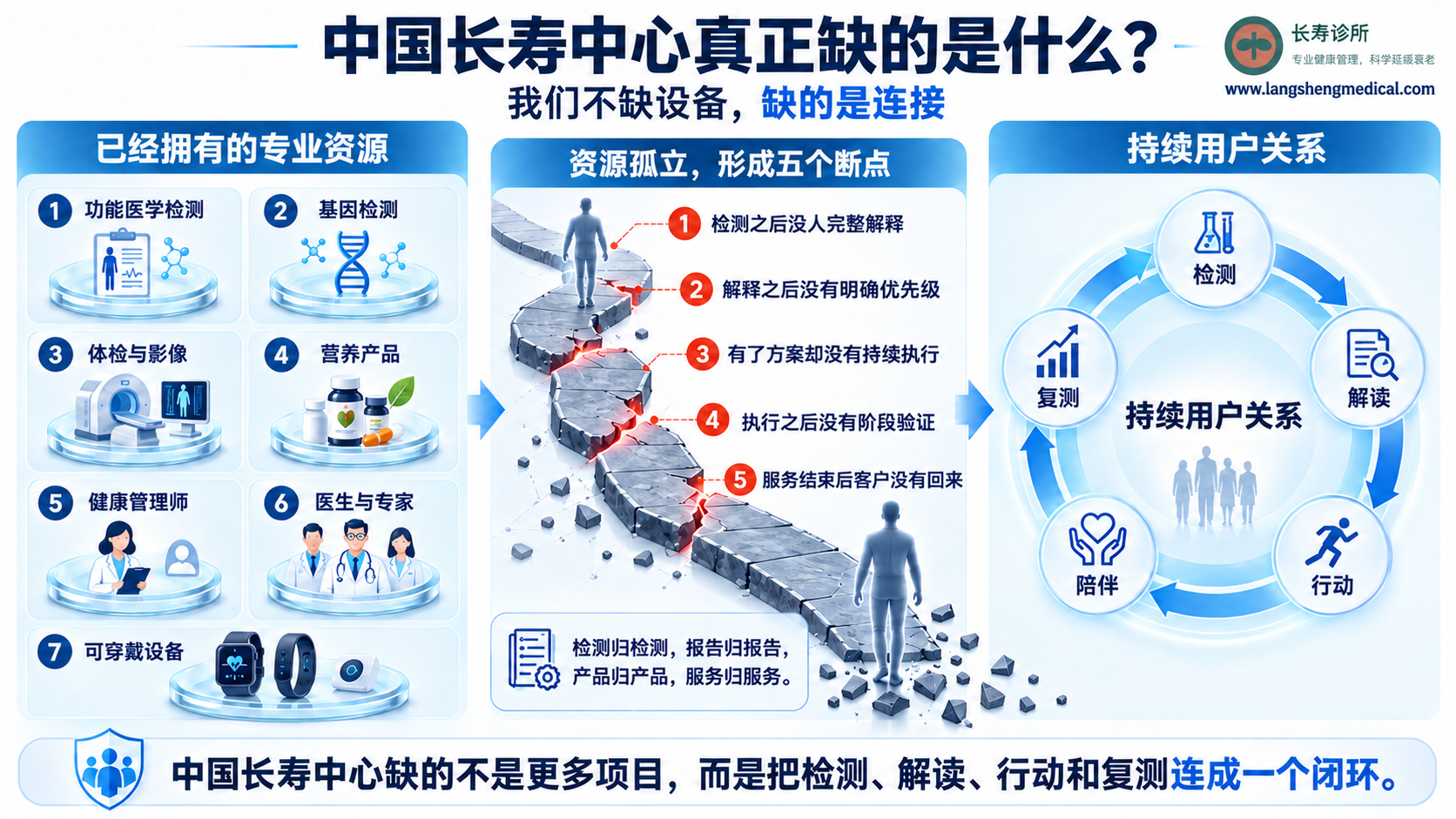中国长寿诊所(中心)真正缺的是什么？